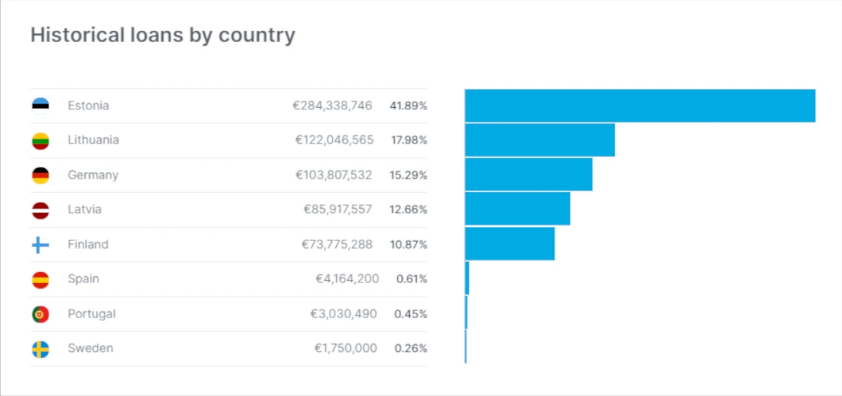 EstateGuru historical loans by country