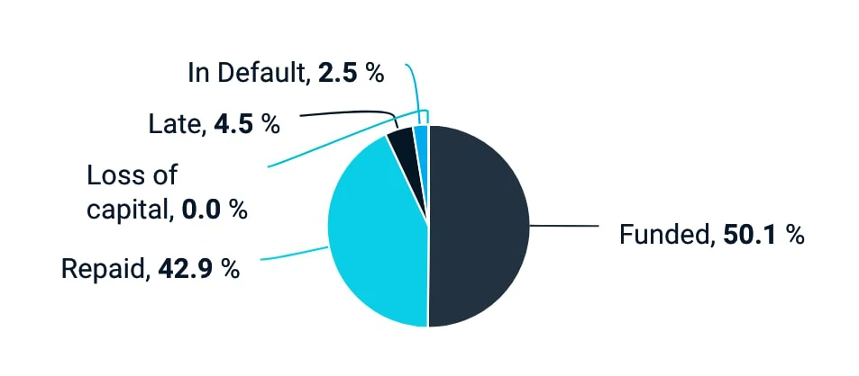 EstateGuru loan performance