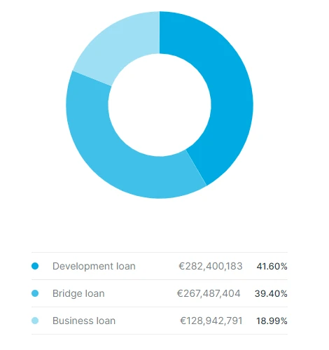 EstateGuru loans by type