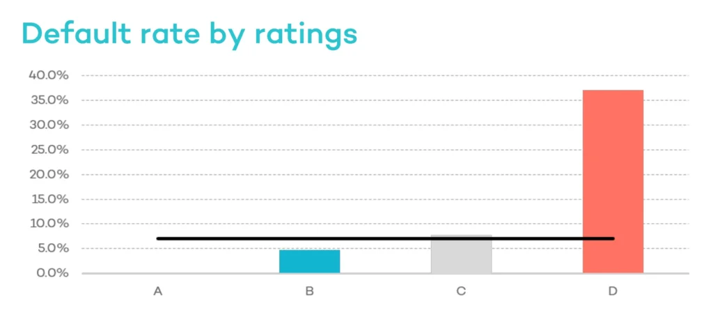 FinBee default rate by ratings