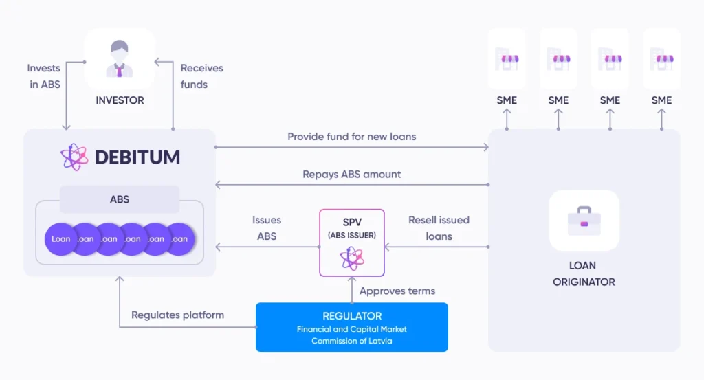 How asset-backed securities work on Debitum