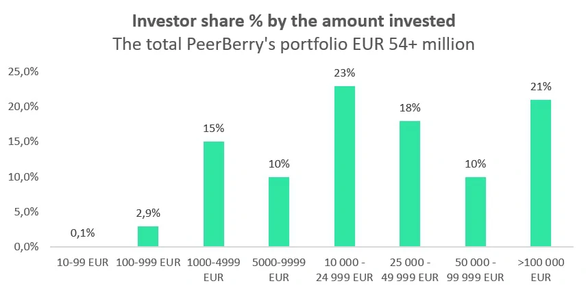 Investor share % by the amount invested