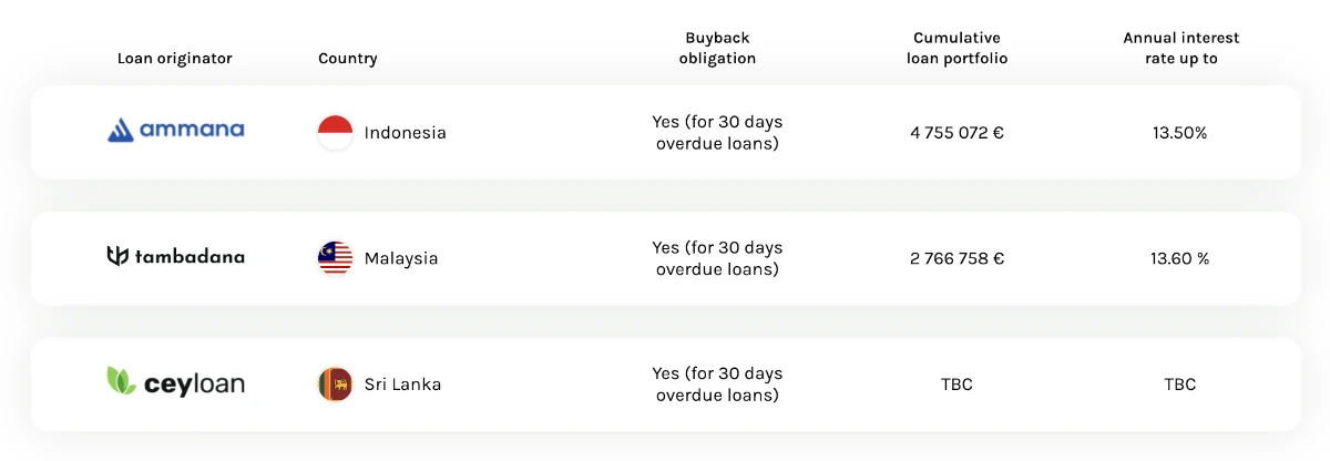 Loanch loan originators