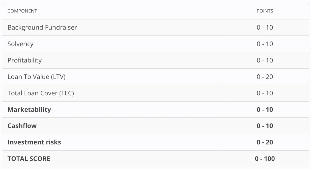 Max Crowdfund risk rating factors