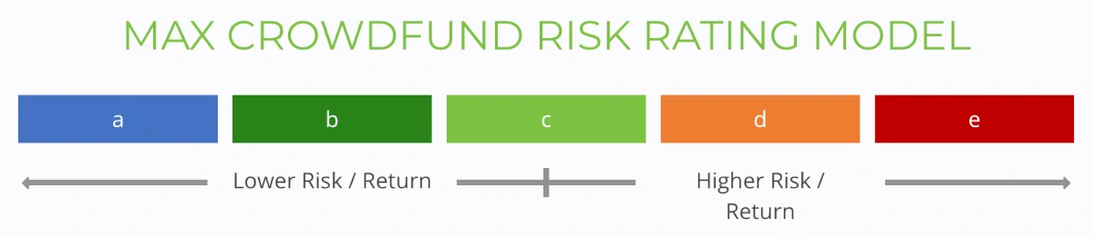 Max Crowdfund risk rating model