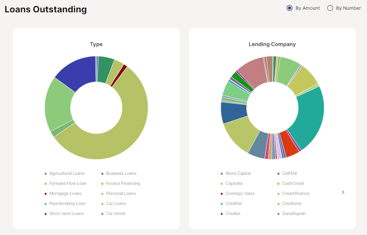 Mintos loans outstanding