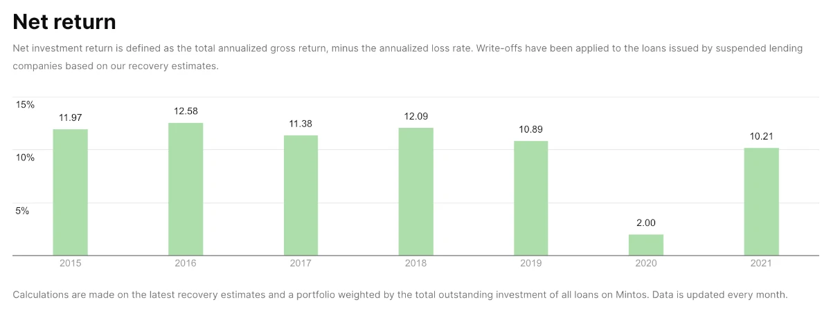 Mintos net return