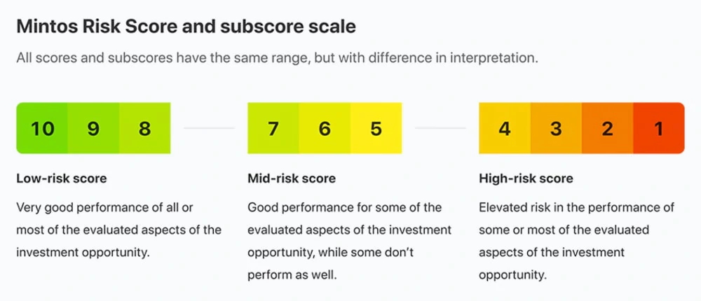 Mintos risk score