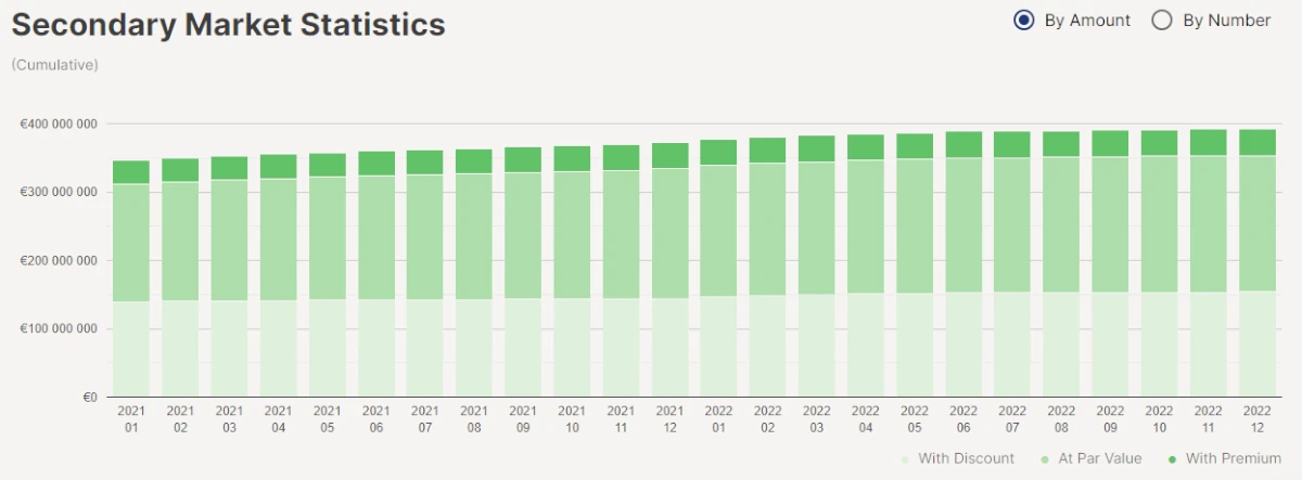 Mintos secondary market statistics