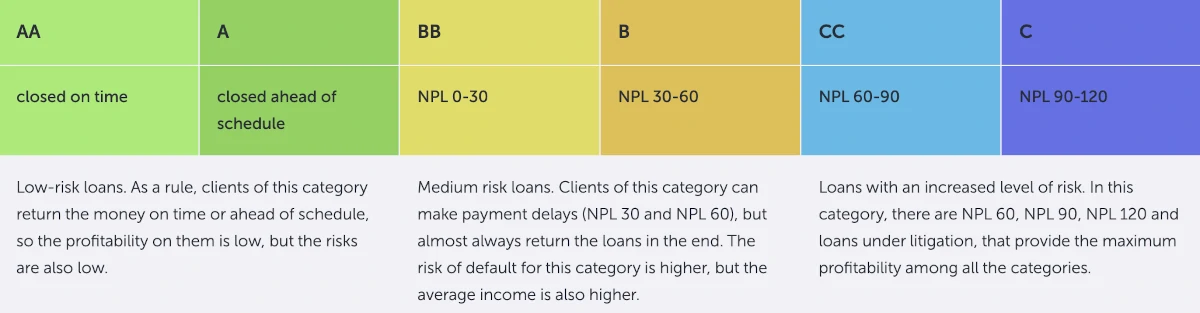 Nibble Finance risk classification