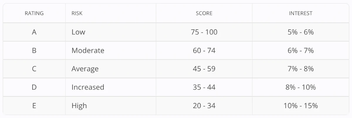 Max Crowdfund rating risk score interest