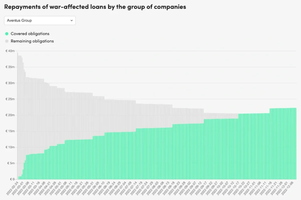 Repayments on war-affected loans by the group of companies - Aventus Group