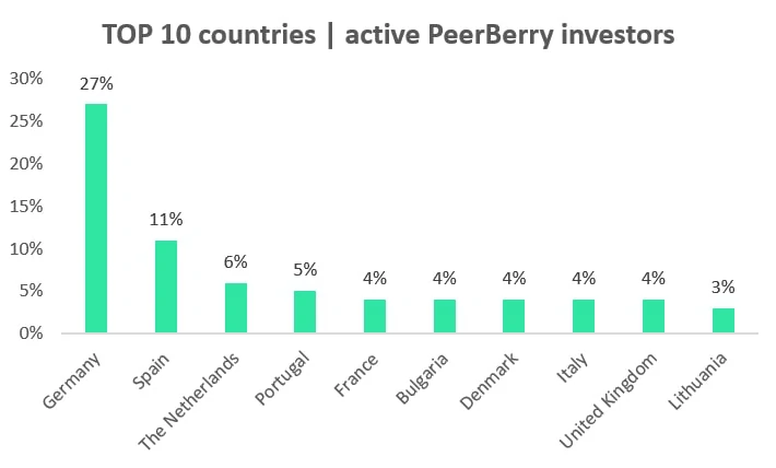 TOP 10 countries | active PeerBerry investors