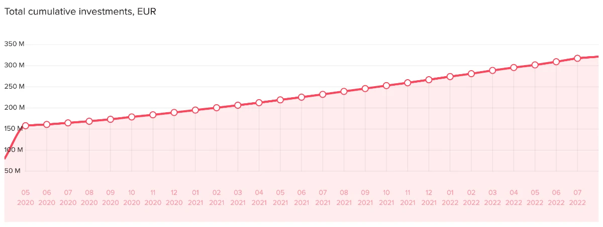 Total cumulative investments on Swaper