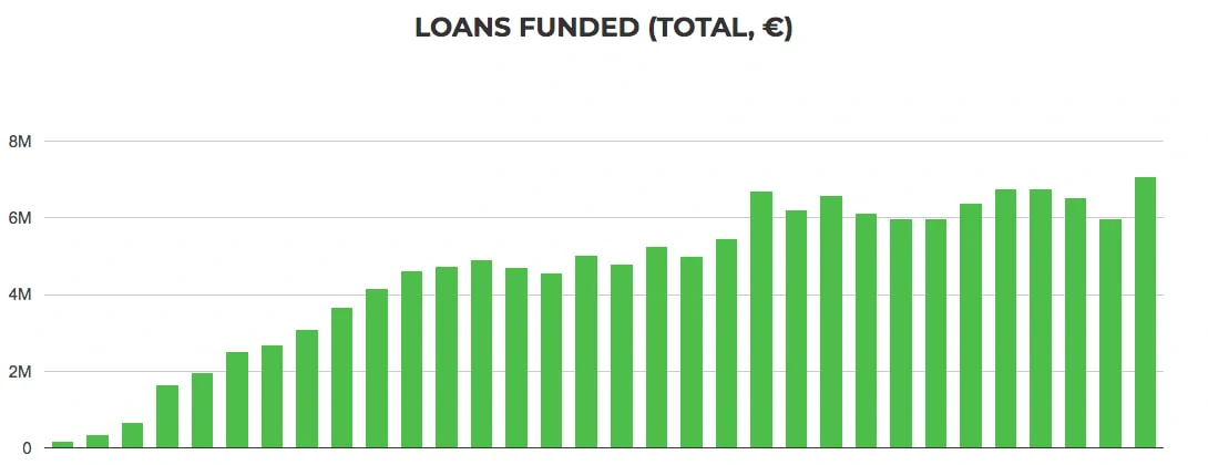 VIAINVEST loans funded